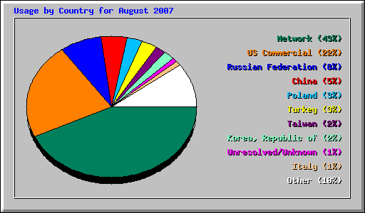 Usage by Country for August 2007