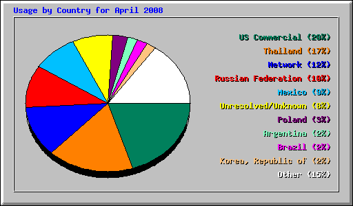 Usage by Country for April 2008