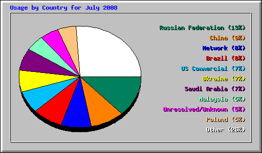 Usage by Country for July 2008