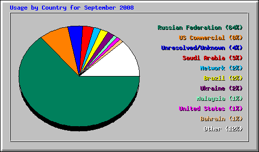 Usage by Country for September 2008