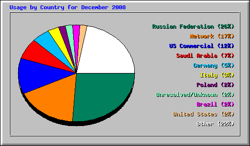 Usage by Country for December 2008