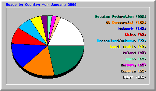 Usage by Country for January 2009