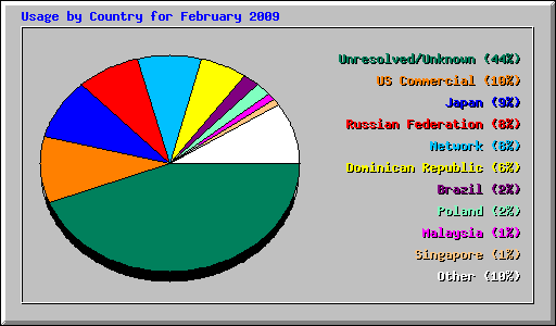 Usage by Country for February 2009