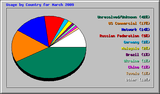 Usage by Country for March 2009