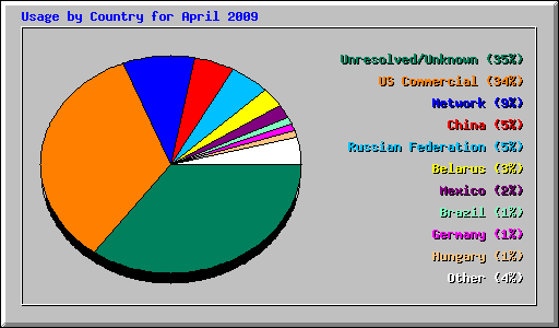 Usage by Country for April 2009