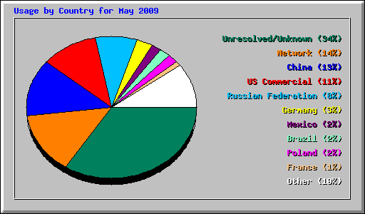 Usage by Country for May 2009