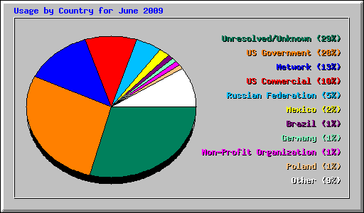 Usage by Country for June 2009