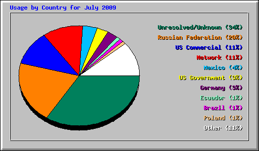 Usage by Country for July 2009