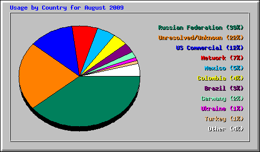 Usage by Country for August 2009