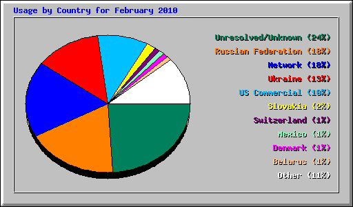 Usage by Country for February 2010