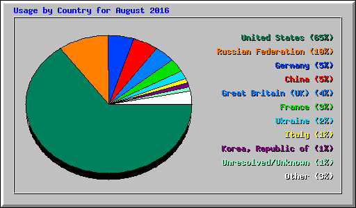 Usage by Country for August 2016