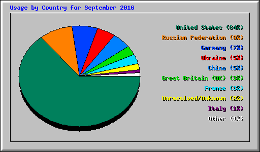 Usage by Country for September 2016