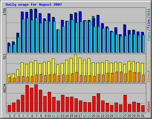 Daily usage for August 2007