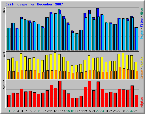 Daily usage for December 2007