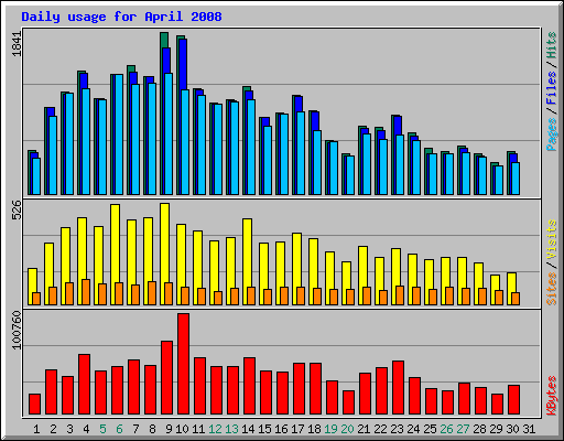 Daily usage for April 2008