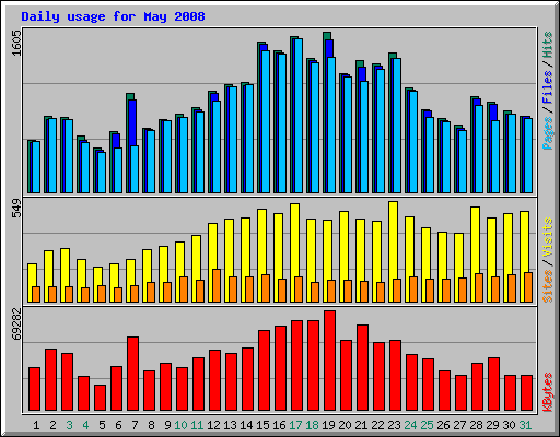 Daily usage for May 2008