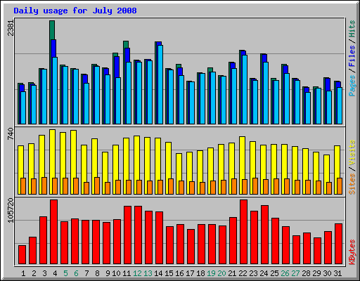 Daily usage for July 2008