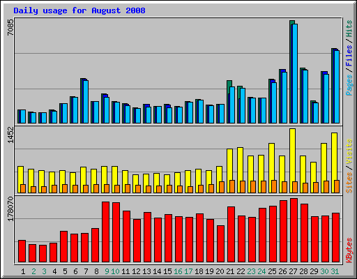 Daily usage for August 2008