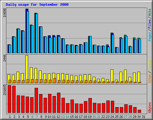 Daily usage for September 2008