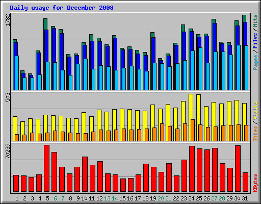 Daily usage for December 2008