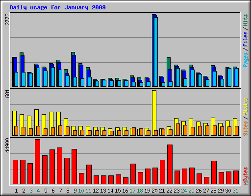 Daily usage for January 2009