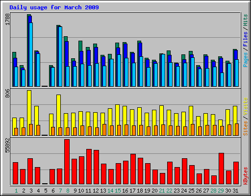 Daily usage for March 2009