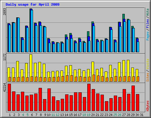 Daily usage for April 2009