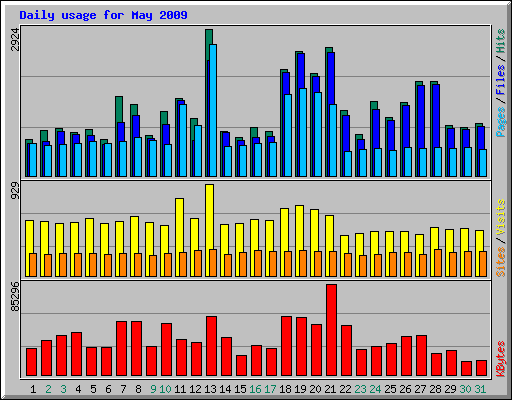 Daily usage for May 2009