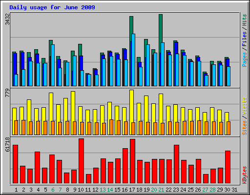 Daily usage for June 2009