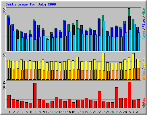 Daily usage for July 2009