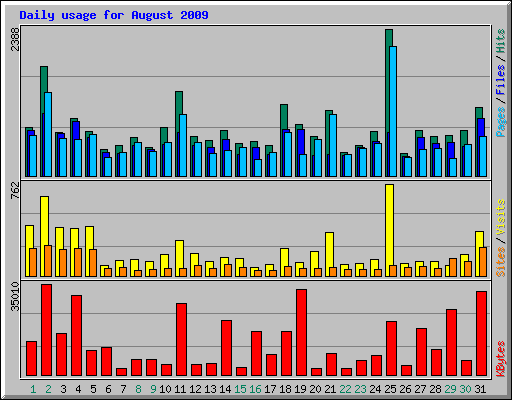 Daily usage for August 2009