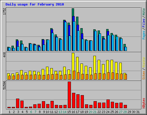 Daily usage for February 2010