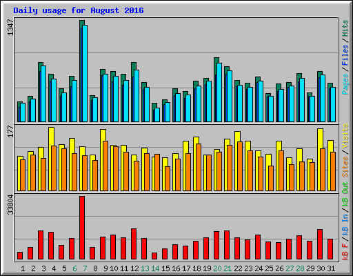 Daily usage for August 2016