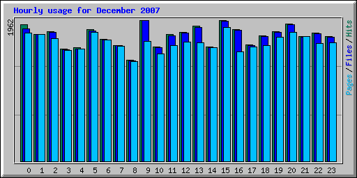 Hourly usage for December 2007