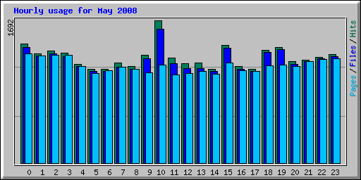 Hourly usage for May 2008