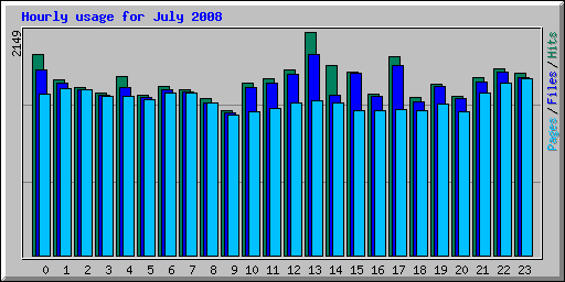 Hourly usage for July 2008