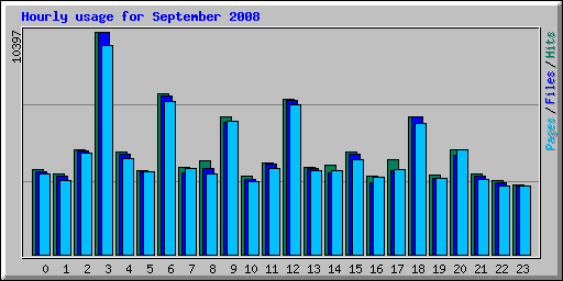 Hourly usage for September 2008