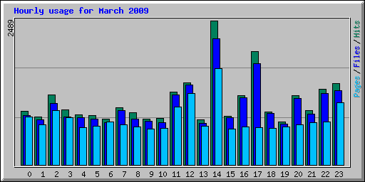 Hourly usage for March 2009