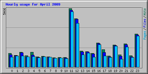 Hourly usage for April 2009