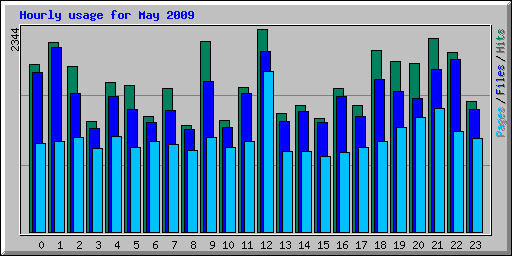 Hourly usage for May 2009