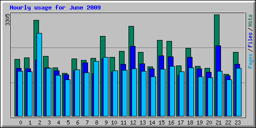 Hourly usage for June 2009