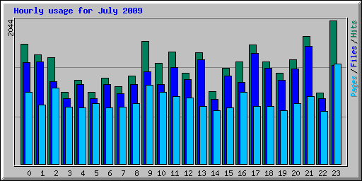 Hourly usage for July 2009