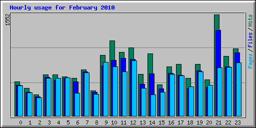 Hourly usage for February 2010